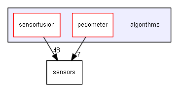 algorithms