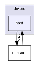 drivers/host
