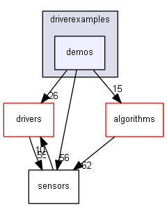 driverexamples/demos