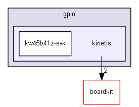 drivers/gpio/kinetis