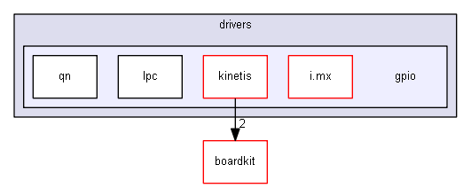 drivers/gpio