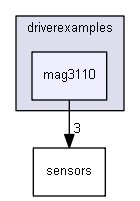 driverexamples/mag3110