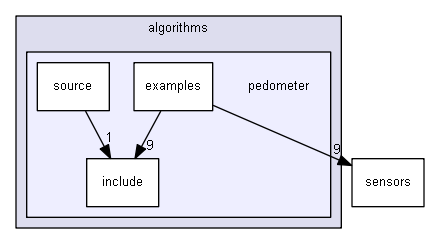 algorithms/pedometer