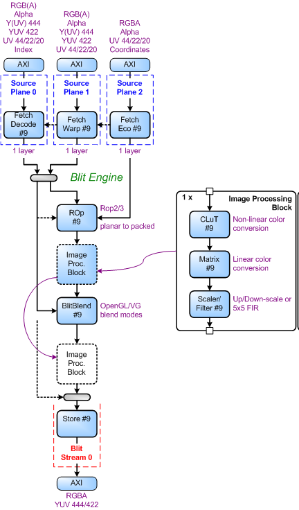 MCUXpresso SDK API Reference Manual: Display Processing Unit (DPU)