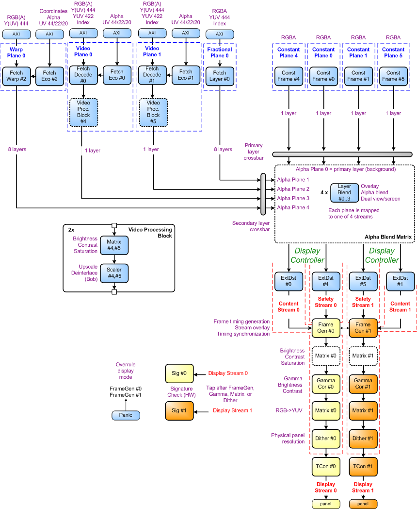 MCUXpresso SDK API Reference Manual: Display Processing Unit (DPU)