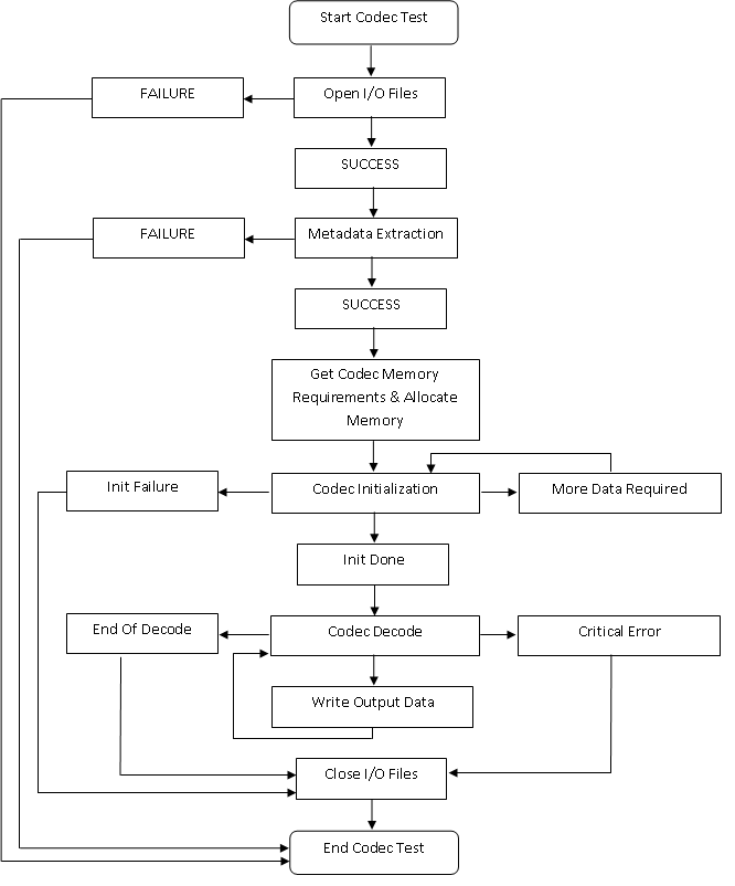 cci_decoder_flow