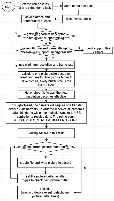 Host video application flow