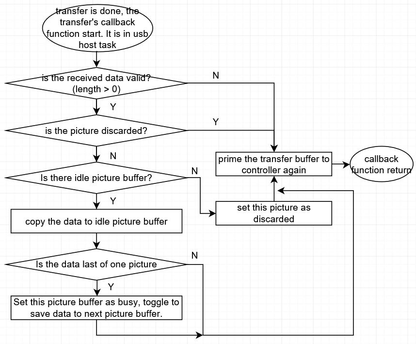 Host video transfer callback flow