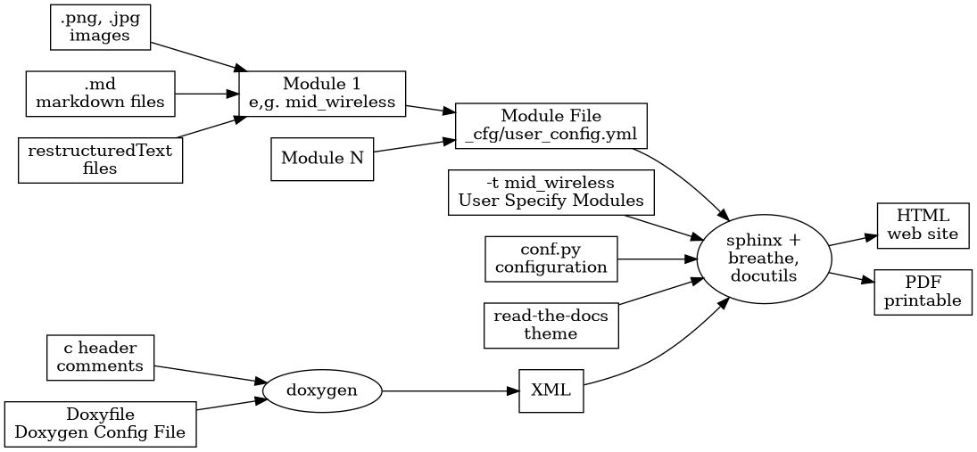 digraph {
   rankdir=LR

   images [shape="rectangle" label=".png, .jpg\nimages"]
   markdown [shape="rectangle" label=".md\nmarkdown files"]
   rst [shape="rectangle" label="restructuredText\nfiles"]
   modulen [shape="rectangle" label="Module N"]
   module1 [shape="rectangle" label="Module 1\ne,g. mid_wireless"]
   module_file [shape="rectangle" label="Module File\n_cfg/user_config.yml"]
   module_usr [shape="rectangle" label="-t mid_wireless\nUser Specify Modules"]
   conf [shape="rectangle" label="conf.py\nconfiguration"]
   rtd [shape="rectangle" label="read-the-docs\ntheme"]
   header [shape="rectangle" label="c header\ncomments"]
   doxycfg [shape="rectangle" label="Doxyfile\nDoxygen Config File"]
   xml [shape="rectangle" label="XML"]
   html [shape="rectangle" label="HTML\nweb site"]
   pdf [shape="rectangle" label="PDF\nprintable"]
   sphinx[shape="ellipse" label="sphinx +\nbreathe,\ndocutils"]

   images -> module1
   rst -> module1
   markdown -> module1
   module1 -> module_file
   modulen -> module_file
   module_file -> sphinx
   module_usr -> sphinx
   conf -> sphinx
   header -> doxygen
   doxycfg -> doxygen
   doxygen -> xml
   xml-> sphinx
   rtd -> sphinx
   sphinx -> html
   sphinx -> pdf
}