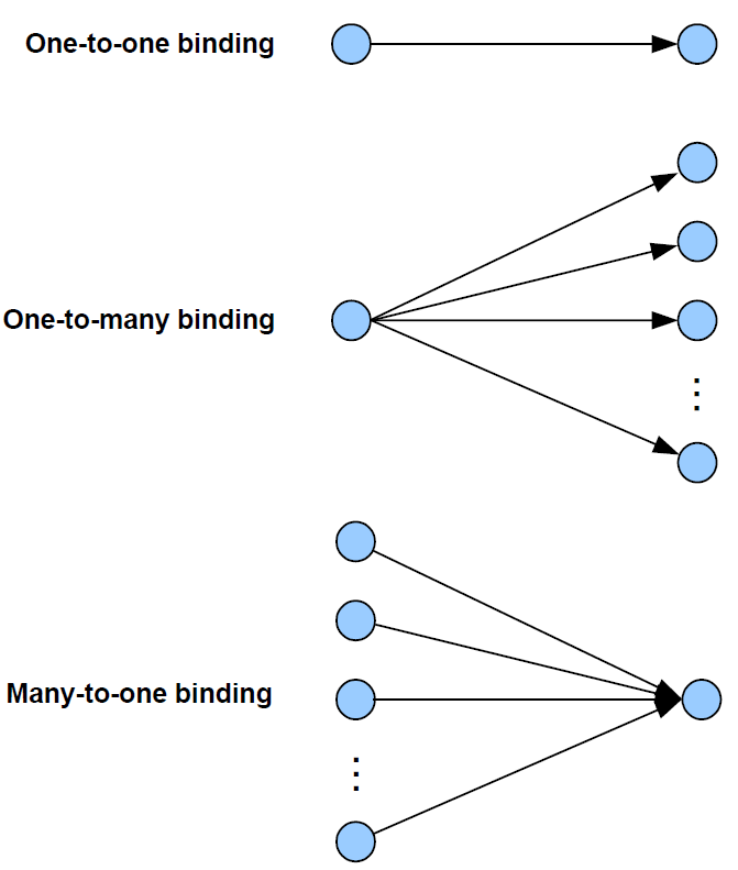 Types of binding