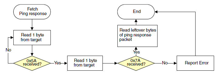 Supported peripherals — MCUXpresso SDK Documentation
