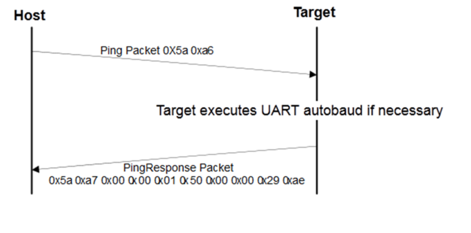 Target Ping Bootloader packet types — MCUXpresso SDK Documentation