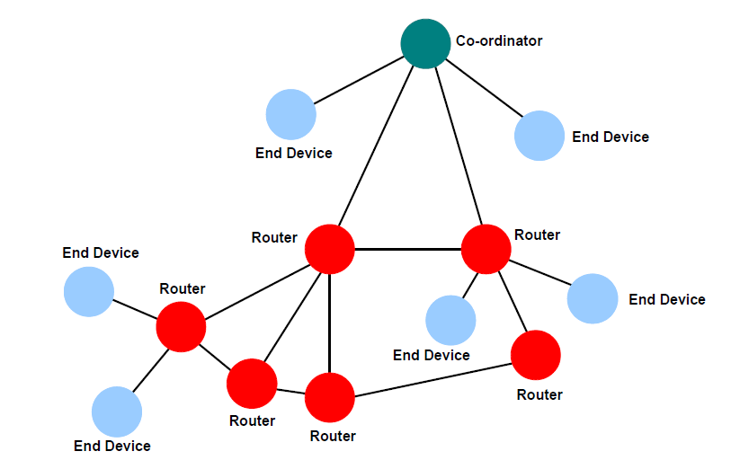 Simple Mesh Network
