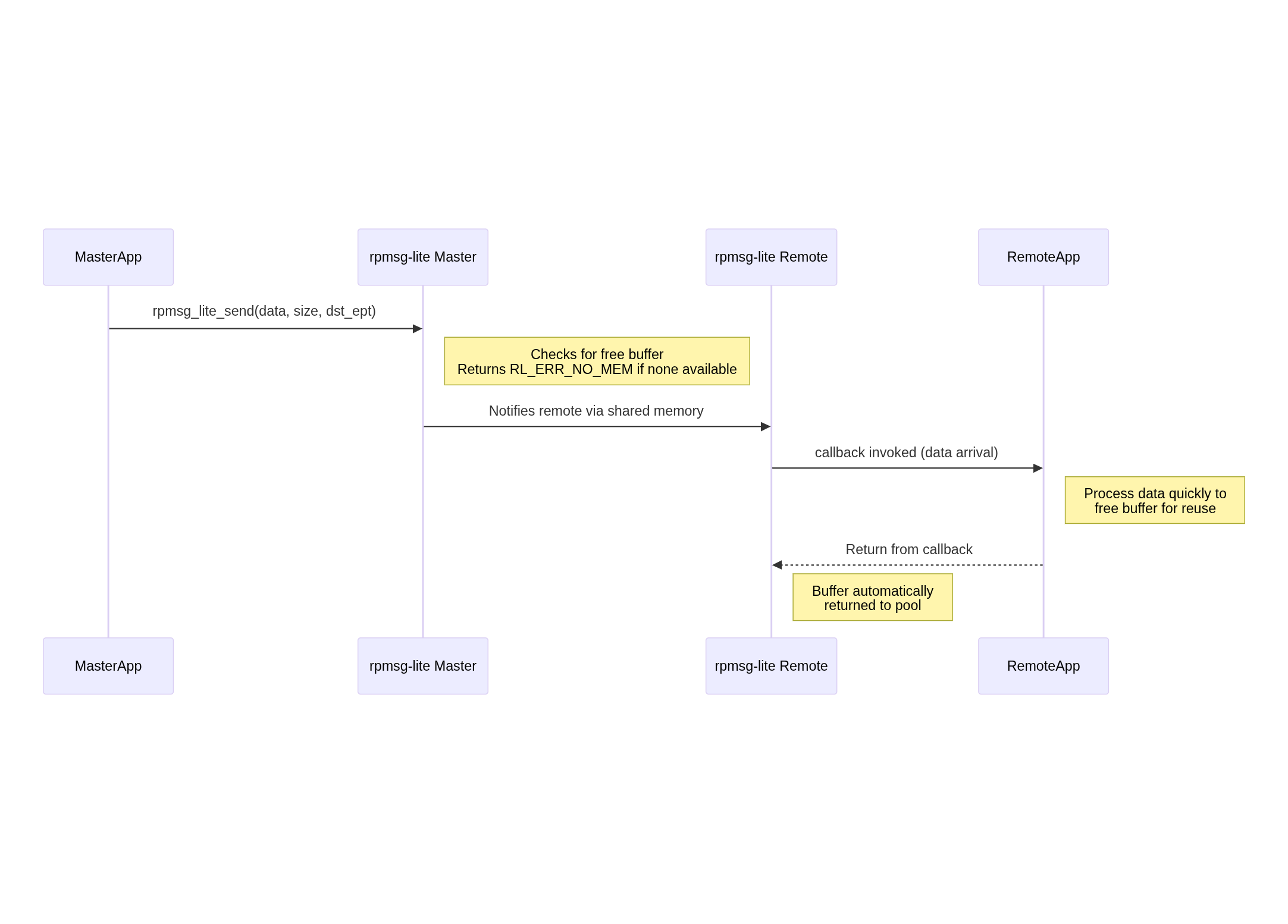 Name Service Sequence