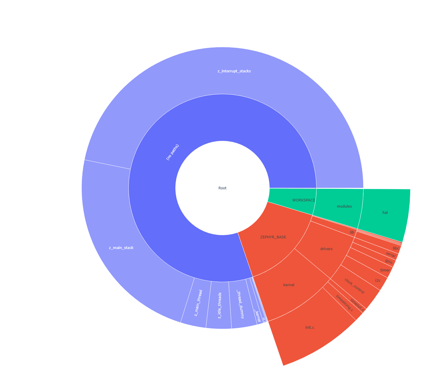 RAM usage sunburst chart