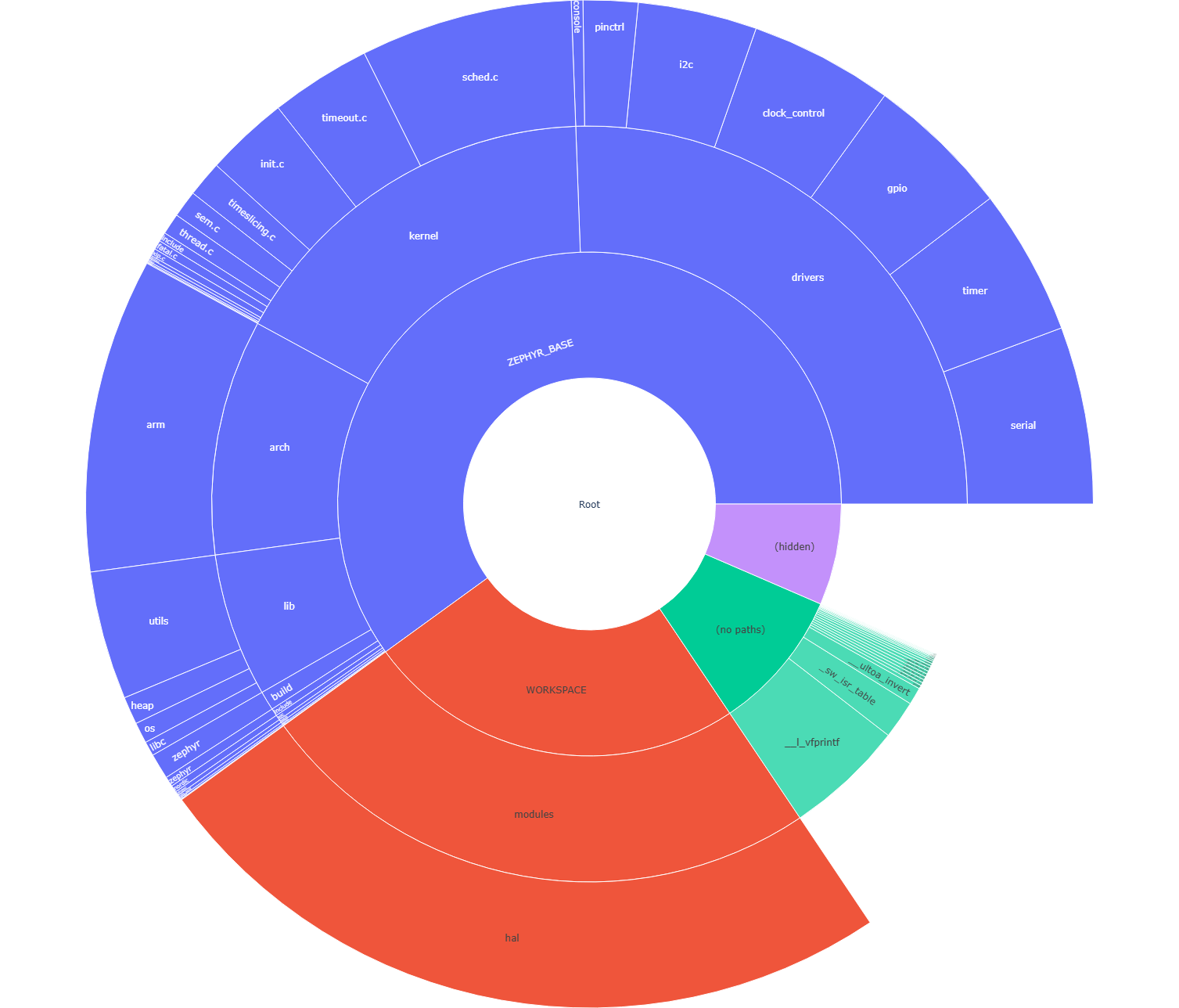 ROM usage sunburst chart
