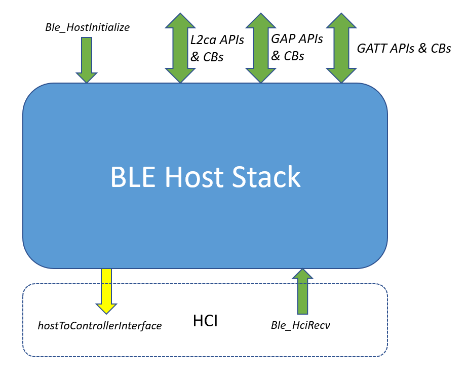 Bluetooth LE Host Stack Initialization and APIs — MCUXpresso SDK ...